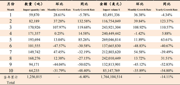 2019年10月魚粉進口數據