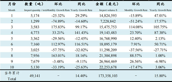 2019年10月魚油進口數據