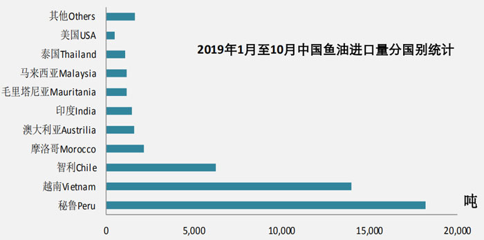 2019年10月魚油進口數據