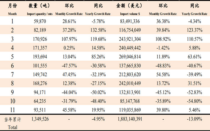 2019年11月魚粉進口數據