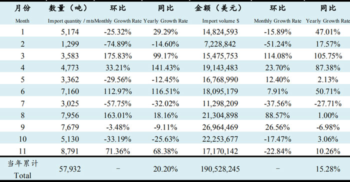 2019年11月魚油進口數據