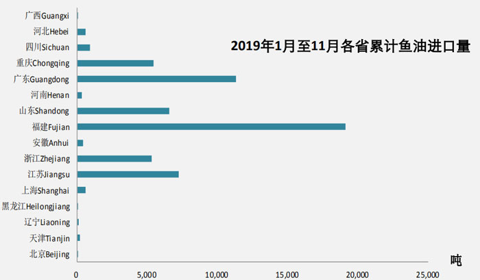 2019年11月魚油進口數據