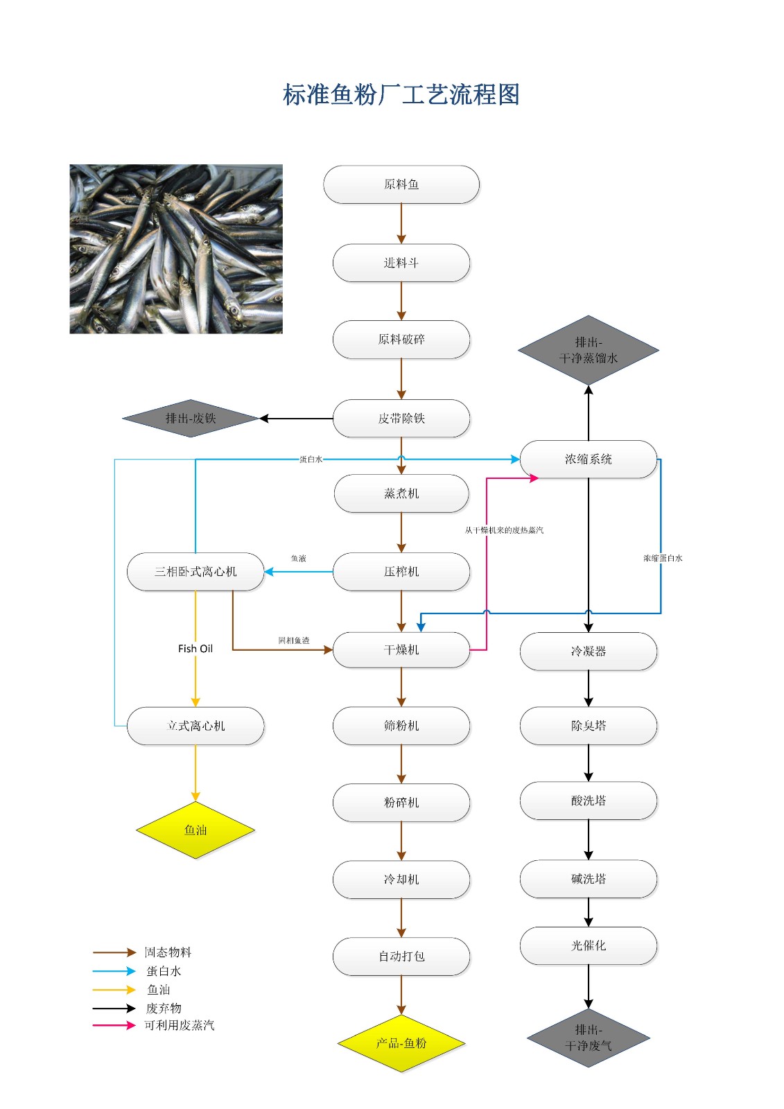 新舟濕法魚粉生產工藝流程圖